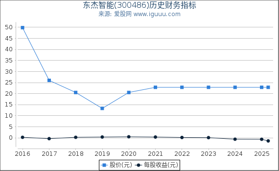 东杰智能(300486)股东权益比率、固定资产比率等历史财务指标图