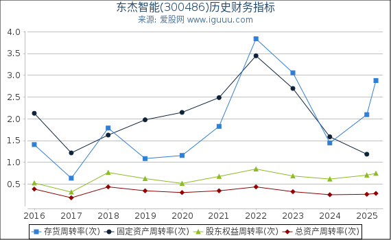 东杰智能(300486)股东权益比率、固定资产比率等历史财务指标图