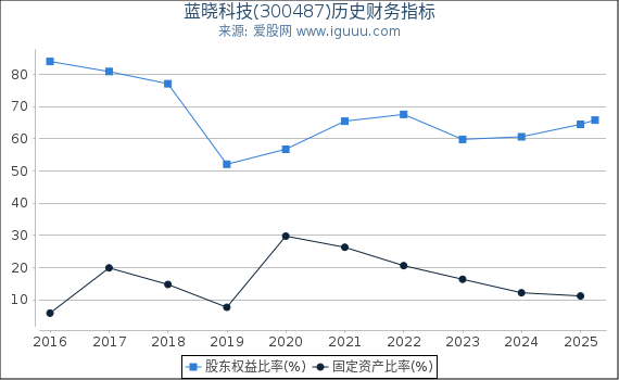 蓝晓科技(300487)股东权益比率、固定资产比率等历史财务指标图