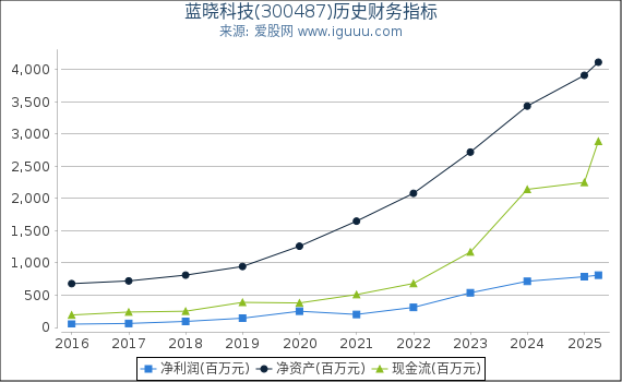 蓝晓科技(300487)股东权益比率、固定资产比率等历史财务指标图