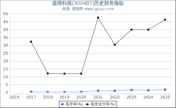 蓝晓科技(300487)股东权益比率、固定资产比率等历史财务指标图