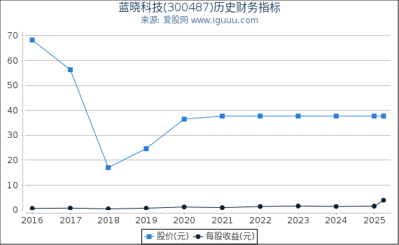 蓝晓科技(300487)股东权益比率、固定资产比率等历史财务指标图