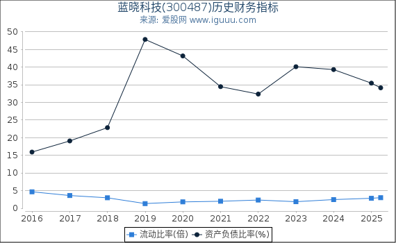 蓝晓科技(300487)股东权益比率、固定资产比率等历史财务指标图