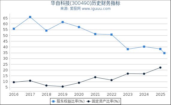 华自科技(300490)股东权益比率、固定资产比率等历史财务指标图