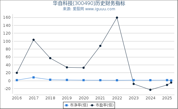 华自科技(300490)股东权益比率、固定资产比率等历史财务指标图