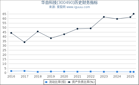 华自科技(300490)股东权益比率、固定资产比率等历史财务指标图