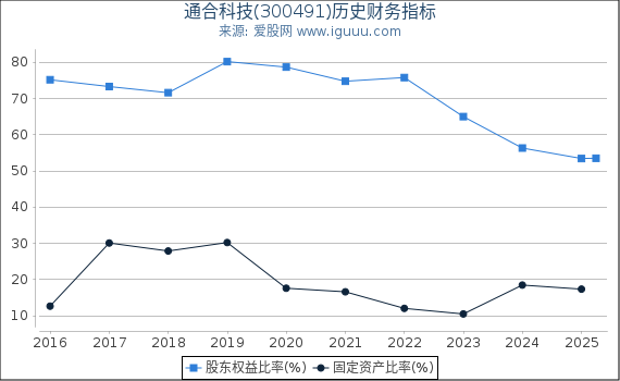 通合科技(300491)股东权益比率、固定资产比率等历史财务指标图
