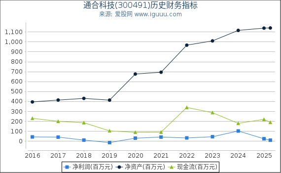 通合科技(300491)股东权益比率、固定资产比率等历史财务指标图