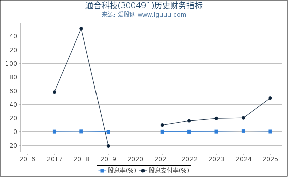 通合科技(300491)股东权益比率、固定资产比率等历史财务指标图