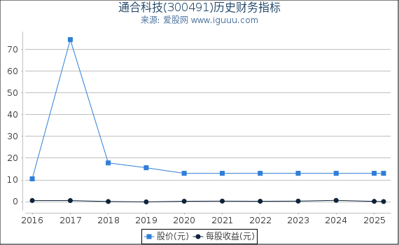 通合科技(300491)股东权益比率、固定资产比率等历史财务指标图