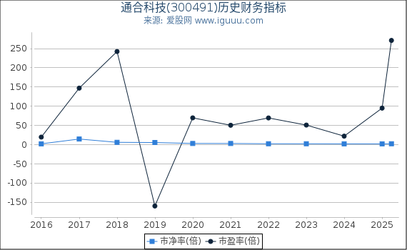 通合科技(300491)股东权益比率、固定资产比率等历史财务指标图