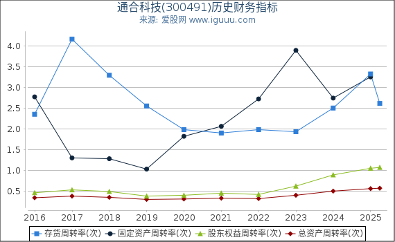 通合科技(300491)股东权益比率、固定资产比率等历史财务指标图