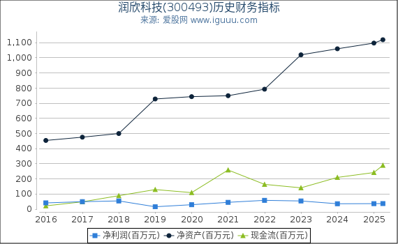润欣科技(300493)股东权益比率、固定资产比率等历史财务指标图