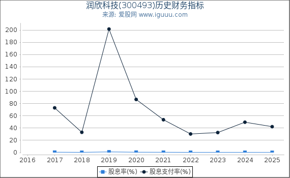 润欣科技(300493)股东权益比率、固定资产比率等历史财务指标图