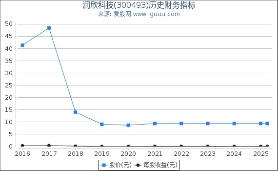 润欣科技(300493)股东权益比率、固定资产比率等历史财务指标图