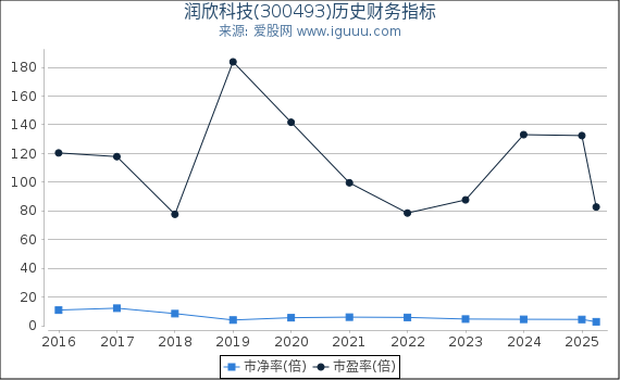 润欣科技(300493)股东权益比率、固定资产比率等历史财务指标图