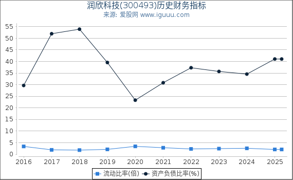 润欣科技(300493)股东权益比率、固定资产比率等历史财务指标图
