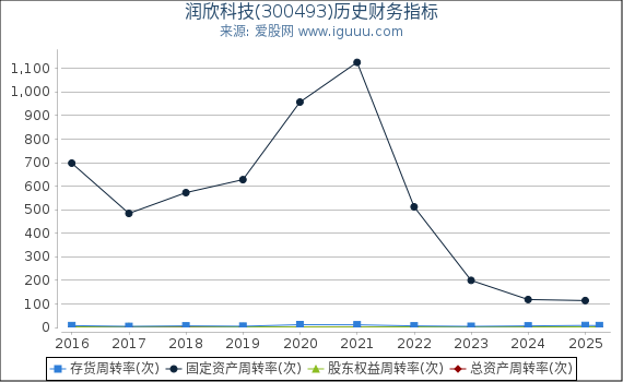 润欣科技(300493)股东权益比率、固定资产比率等历史财务指标图
