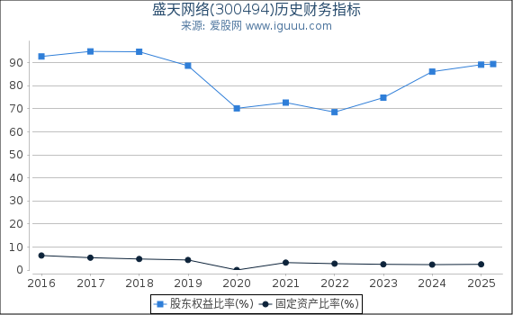 盛天网络(300494)股东权益比率、固定资产比率等历史财务指标图