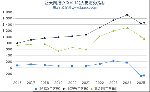 盛天网络(300494)股东权益比率、固定资产比率等历史财务指标图