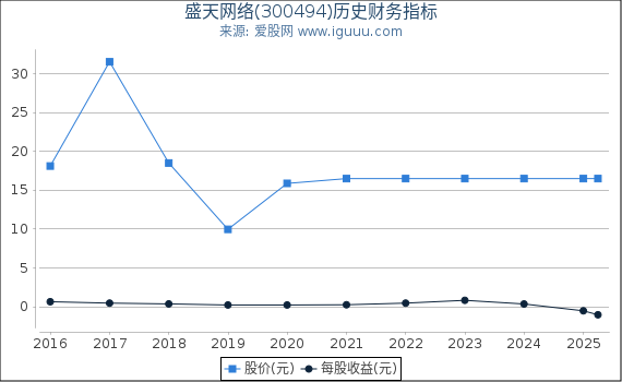盛天网络(300494)股东权益比率、固定资产比率等历史财务指标图