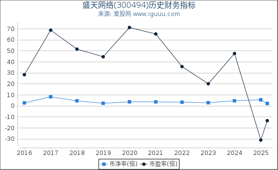 盛天网络(300494)股东权益比率、固定资产比率等历史财务指标图
