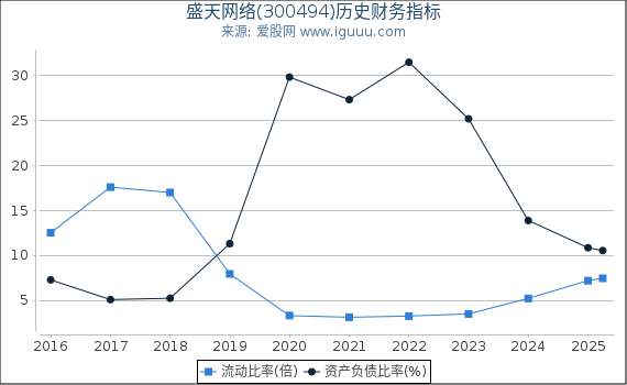 盛天网络(300494)股东权益比率、固定资产比率等历史财务指标图