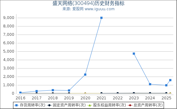 盛天网络(300494)股东权益比率、固定资产比率等历史财务指标图