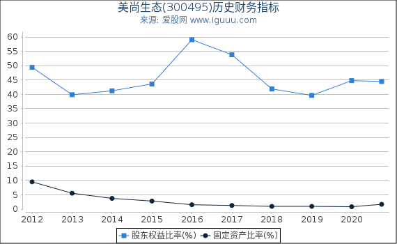 美尚生态(300495)股东权益比率、固定资产比率等历史财务指标图