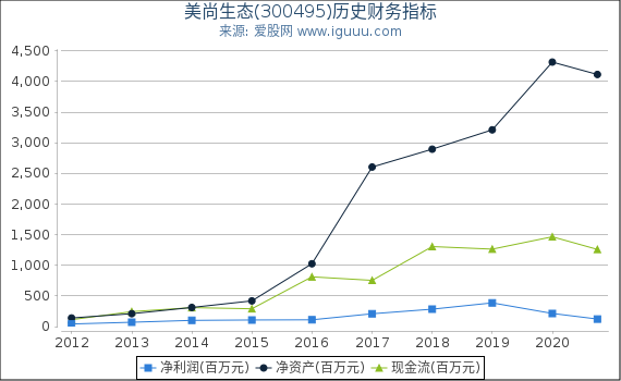 美尚生态(300495)股东权益比率、固定资产比率等历史财务指标图
