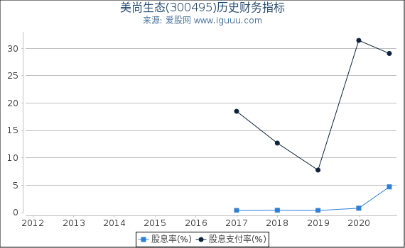 美尚生态(300495)股东权益比率、固定资产比率等历史财务指标图