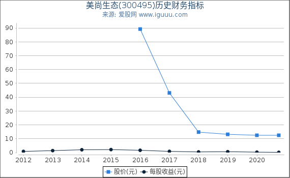 美尚生态(300495)股东权益比率、固定资产比率等历史财务指标图
