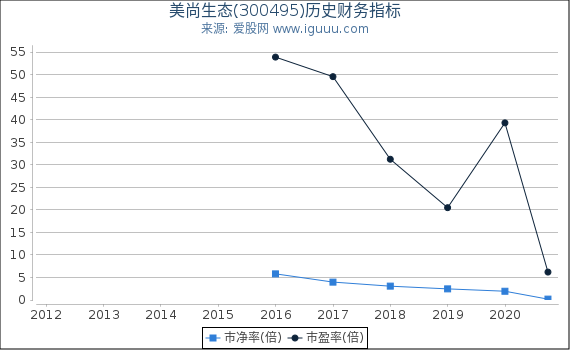 美尚生态(300495)股东权益比率、固定资产比率等历史财务指标图