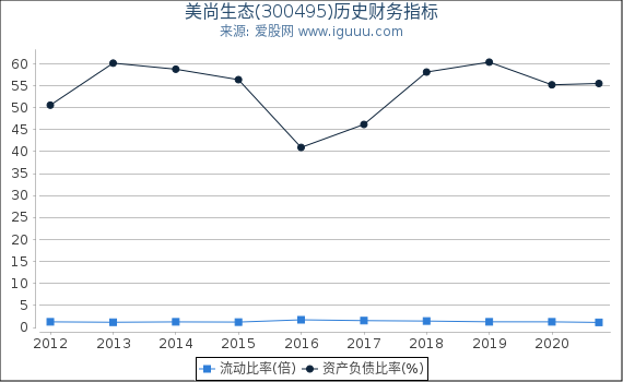 美尚生态(300495)股东权益比率、固定资产比率等历史财务指标图