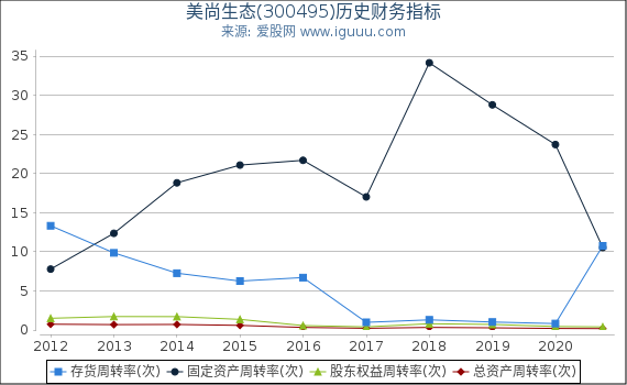 美尚生态(300495)股东权益比率、固定资产比率等历史财务指标图