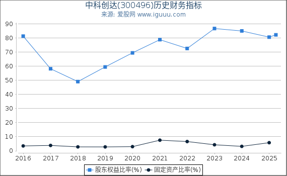 中科创达(300496)股东权益比率、固定资产比率等历史财务指标图