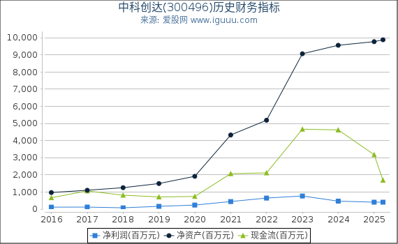 中科创达(300496)股东权益比率、固定资产比率等历史财务指标图