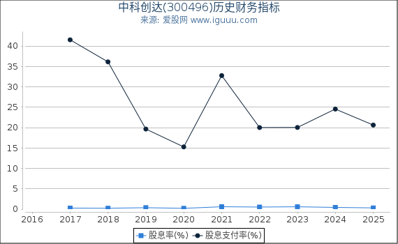 中科创达(300496)股东权益比率、固定资产比率等历史财务指标图