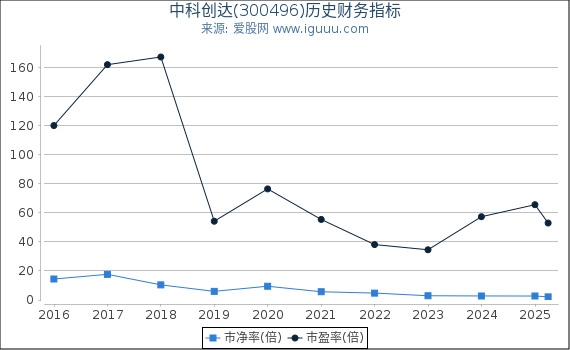中科创达(300496)股东权益比率、固定资产比率等历史财务指标图