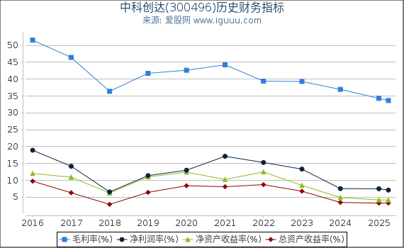中科创达(300496)股东权益比率、固定资产比率等历史财务指标图
