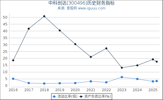 中科创达(300496)股东权益比率、固定资产比率等历史财务指标图