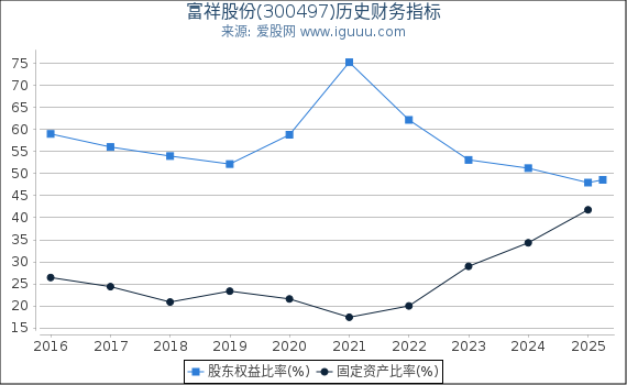 富祥股份(300497)股东权益比率、固定资产比率等历史财务指标图