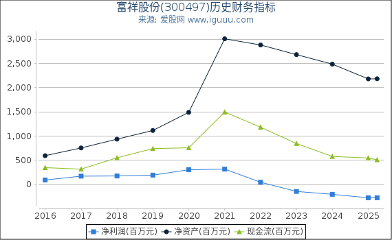 富祥股份(300497)股东权益比率、固定资产比率等历史财务指标图