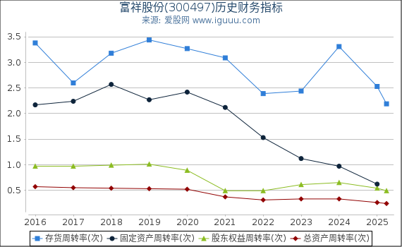 富祥股份(300497)股东权益比率、固定资产比率等历史财务指标图
