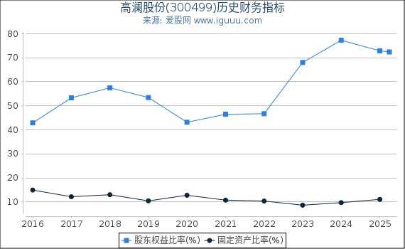 高澜股份(300499)股东权益比率、固定资产比率等历史财务指标图