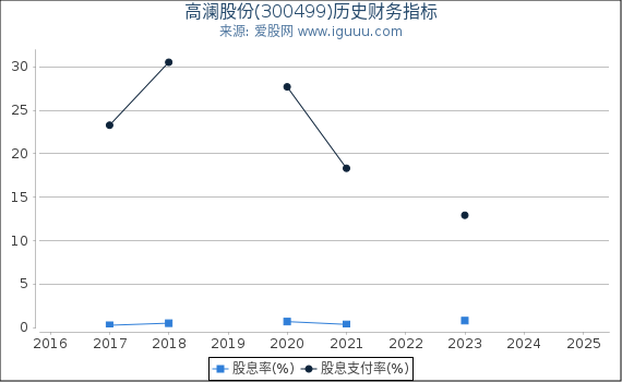 高澜股份(300499)股东权益比率、固定资产比率等历史财务指标图