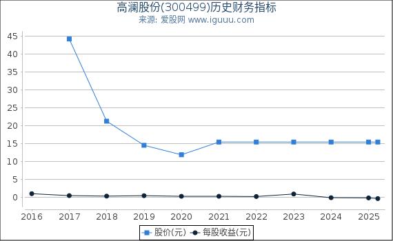 高澜股份(300499)股东权益比率、固定资产比率等历史财务指标图