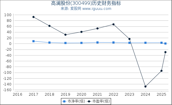 高澜股份(300499)股东权益比率、固定资产比率等历史财务指标图