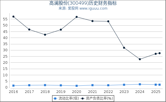 高澜股份(300499)股东权益比率、固定资产比率等历史财务指标图