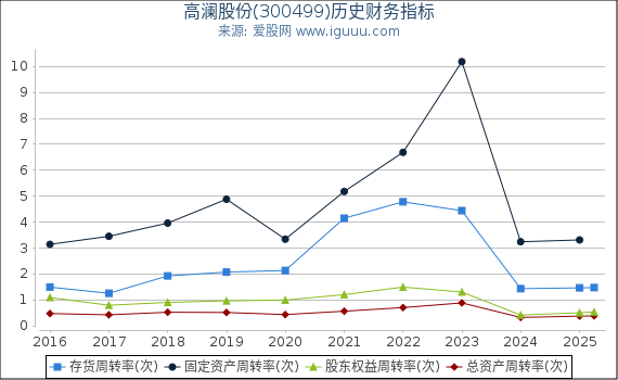 高澜股份(300499)股东权益比率、固定资产比率等历史财务指标图